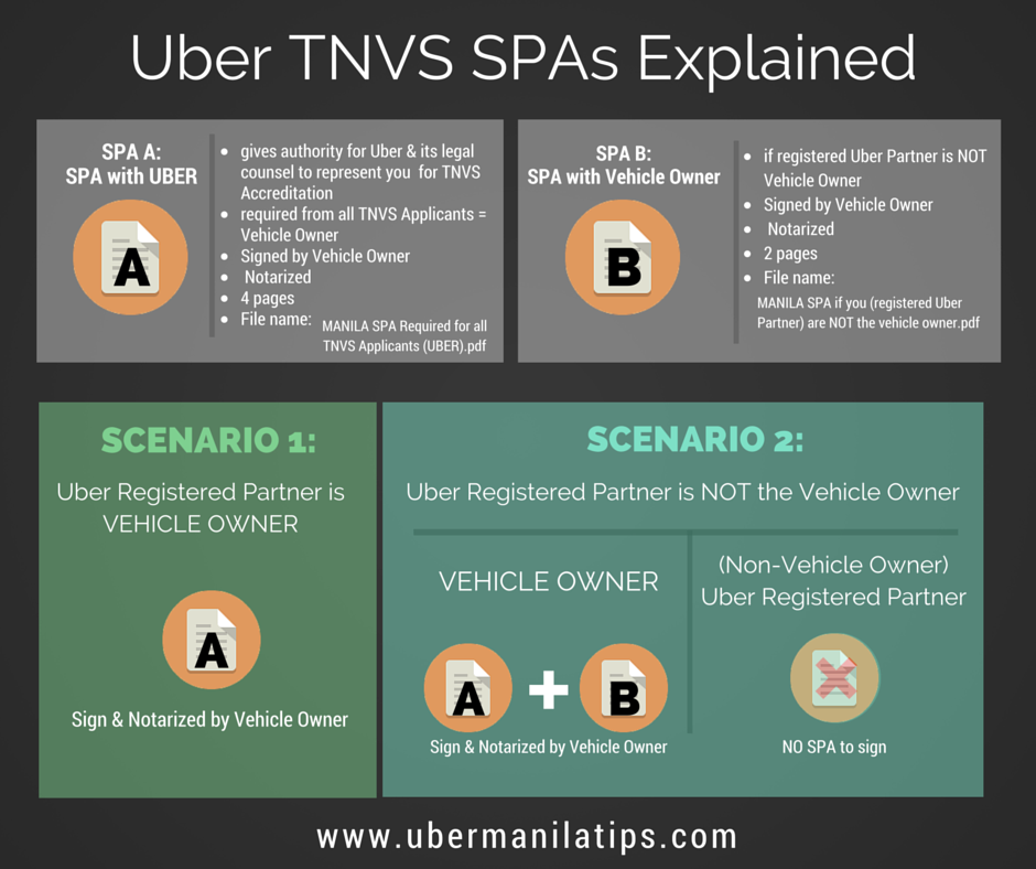 Uber SPA Forms Explained